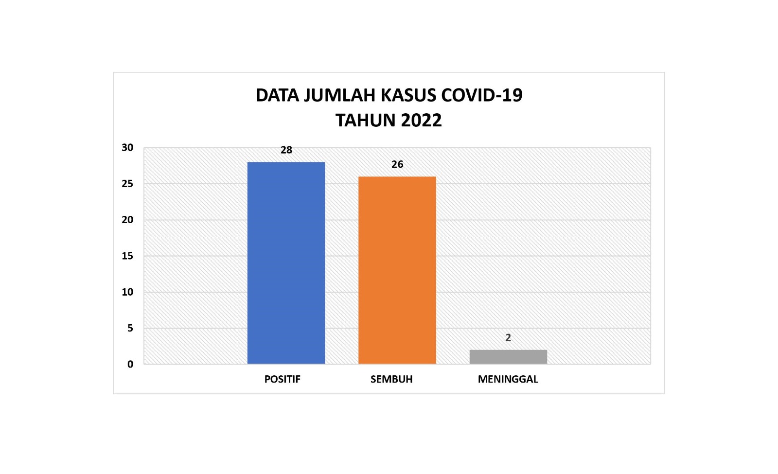 Data Jumlah Kasus COvid-19 Kalurahan Kulwaru